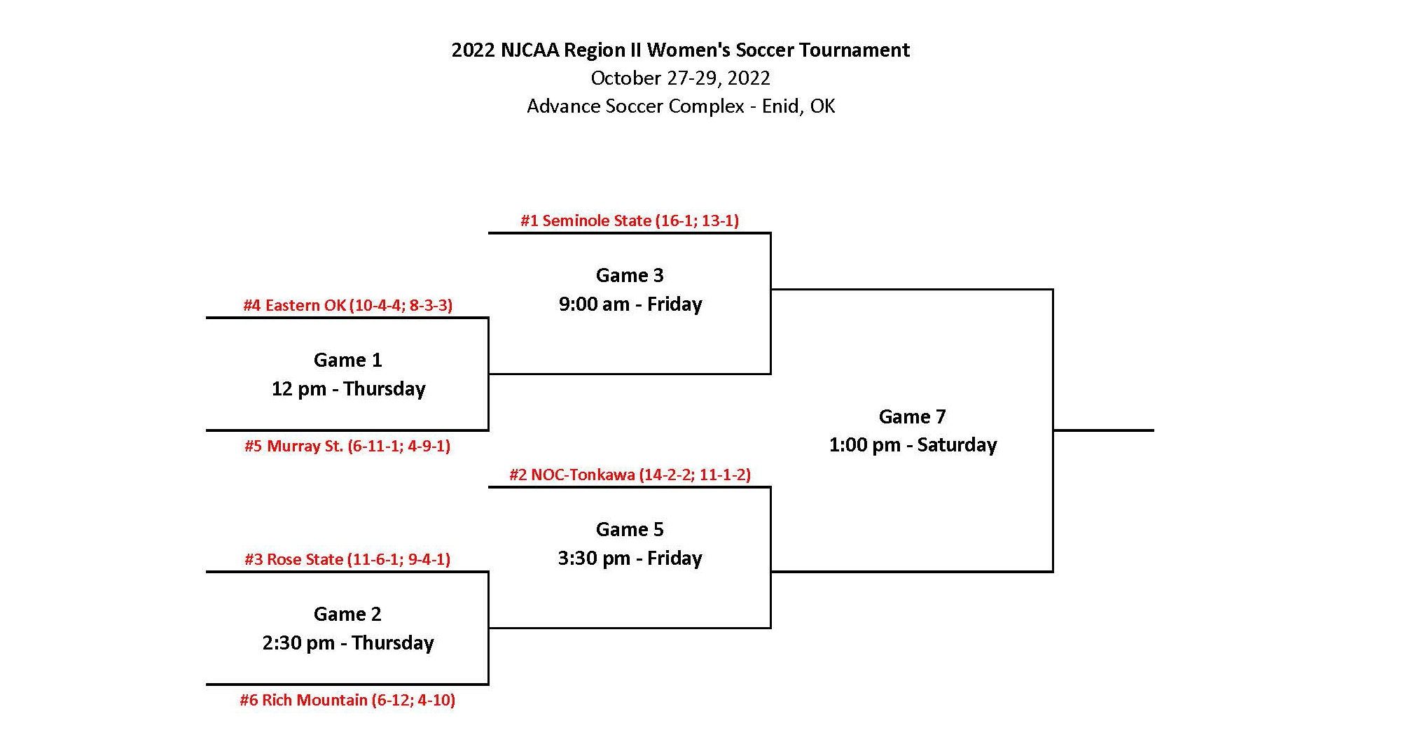 Women&rsquo;s soccer in playoffs Friday